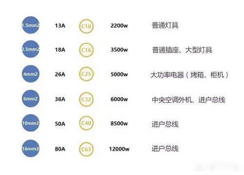 1.5、2.5平方電線能承載多少瓦